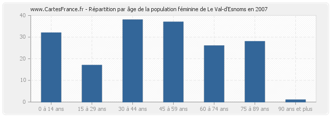 Répartition par âge de la population féminine de Le Val-d'Esnoms en 2007